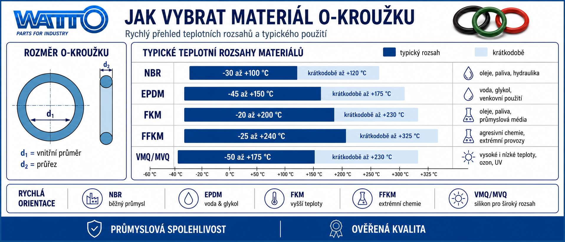 Teplotní rozsah O kroužky Watto CZ_1